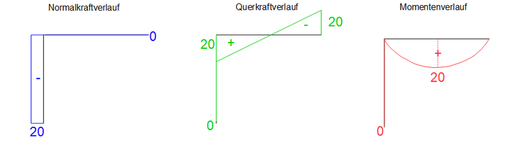Schnittgrößenverläufe des 0-Systems