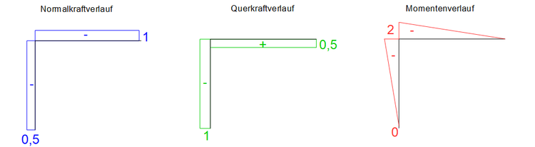 Schnittgrößenverläufe 1-System