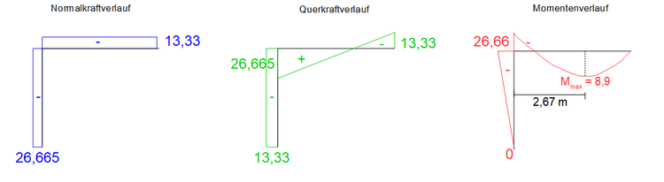 SchnittgrÃ¶ÃenverlÃ¤ufe - Ausgangssystem