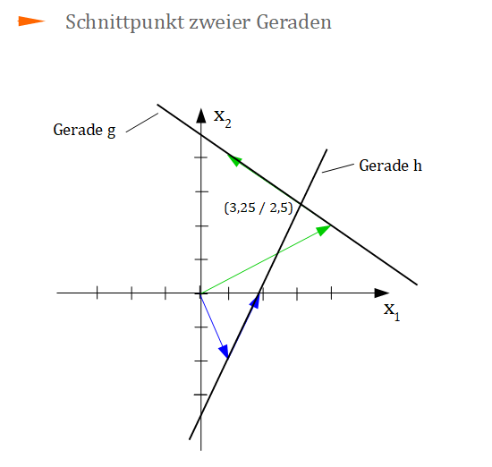 Schnittpunkt, Geraden