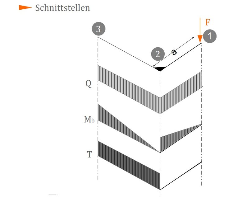 Bestimmung und Berechnung der Torsion - Online-Kurse