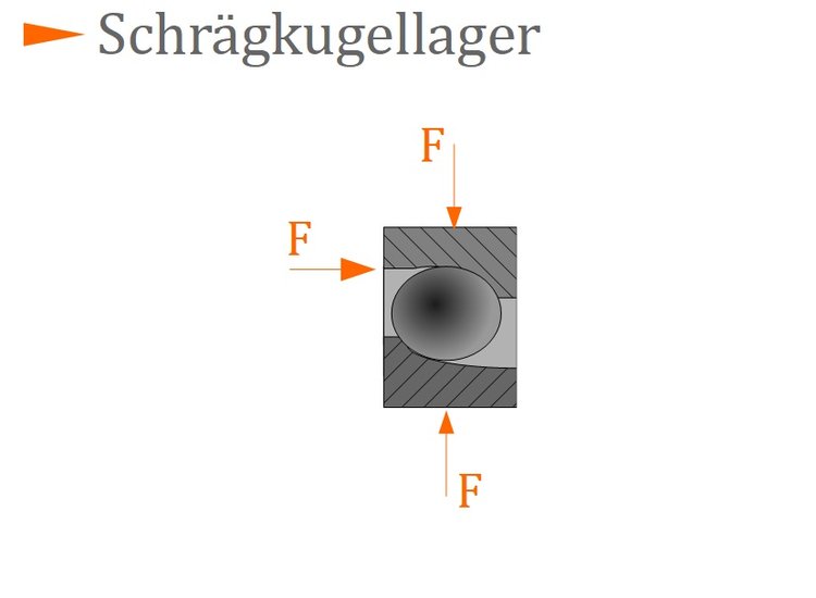 Schrägkugellager Schrägkugellager