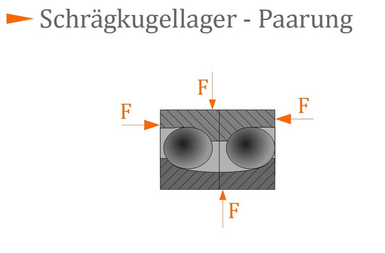 Schrägkugellager - Paarung Schrägkugellager - Paarung