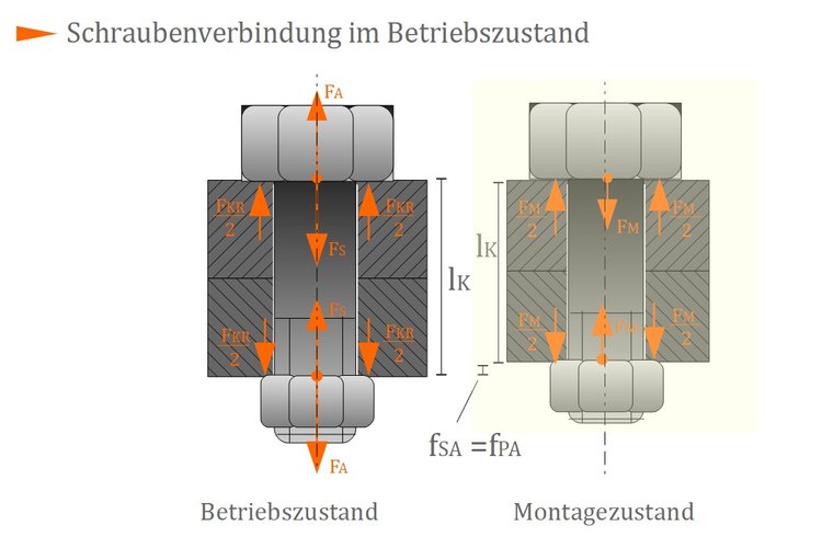 Visualisierung und Verspannungsschaubild im Betriebszustand