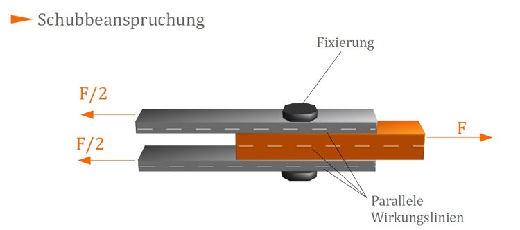 Schubbeanspruchung