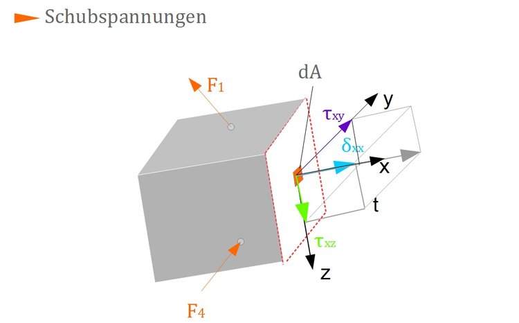 Schubspannungen