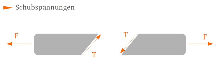 Schubspannungen