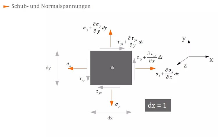 Schubspannungen und Normalspannungen