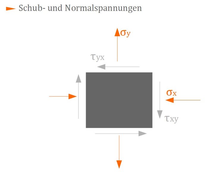 Schubspannungen und Normalspannungen