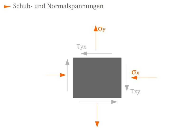 Schubspannungen und Normalspannungen