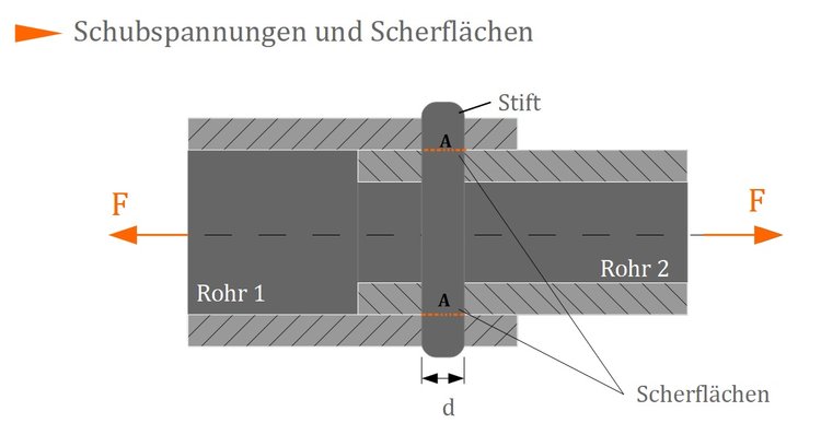 Schubspannungen und Scherflächen Schubspannungen und Scherflächen