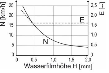 Abhängigkeit der Kenngrößen N und E von der Wasserfilmhöhe H