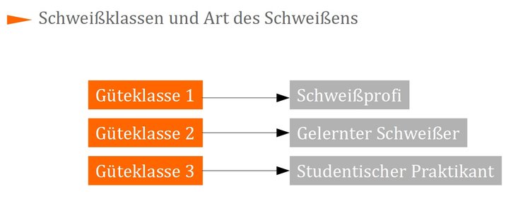 Schweißklassen und Art des Schweißens Schweißklassen und Art des Schweißens