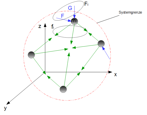 Kinetik des Massenpunktsystems KrÃƒÂ¤fte