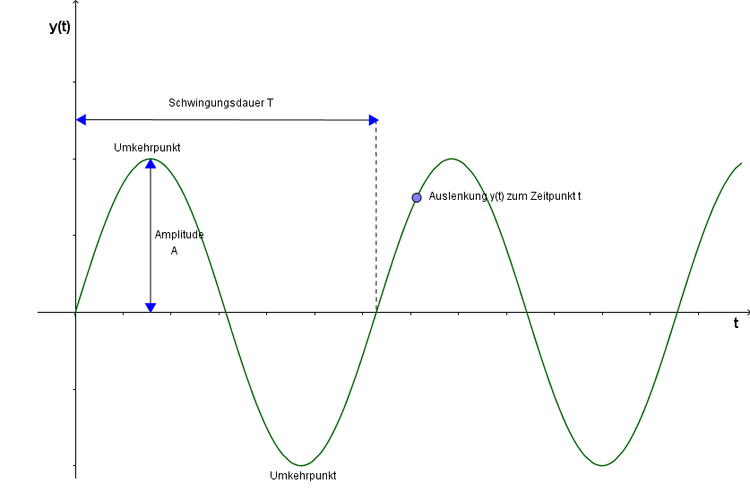 harmonische Schwingung