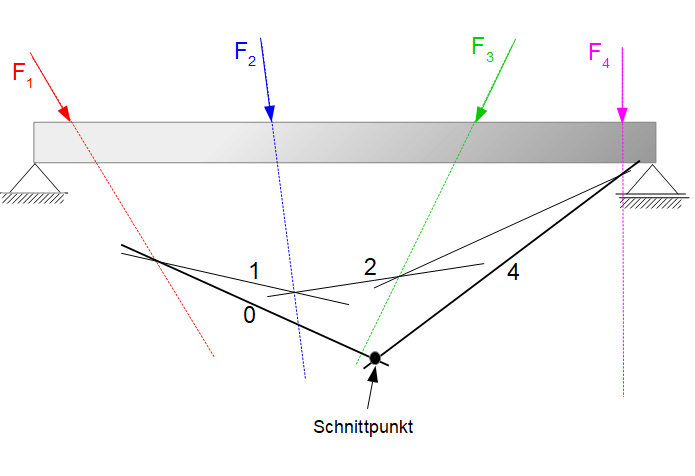 Seileckverfahren Schnittpunkt Resultierende