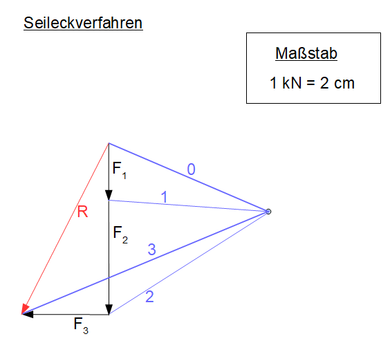 Seileckverfahren Vektoraddition Polstrahl