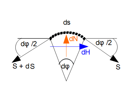 Seilreibung Herleitung