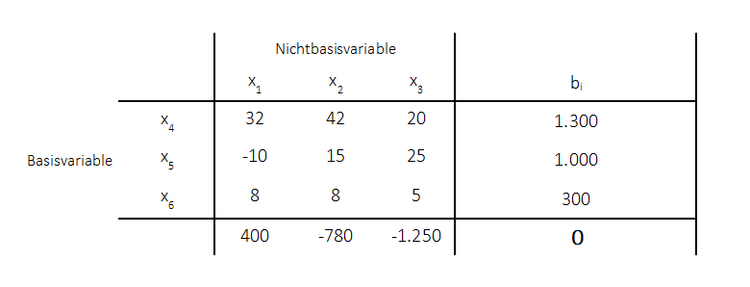 Sensitivtittsanalyse Ausgangstableau