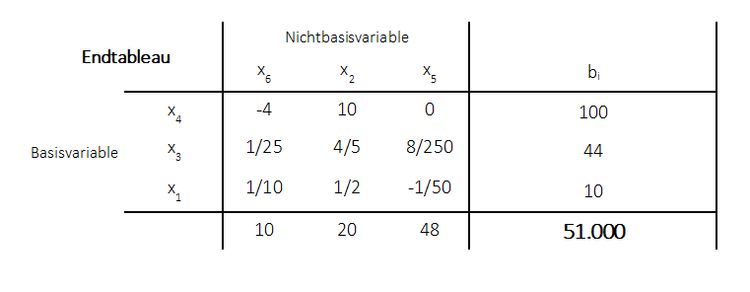 SensitivtitÃƒÂ¤tsanalyse Endtableau