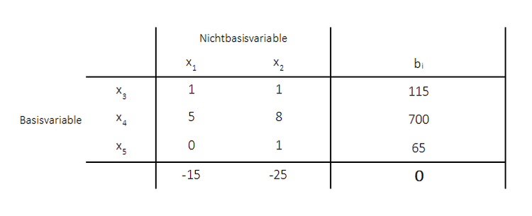 Sensitivtitätsanalyse Ausgangstableau
