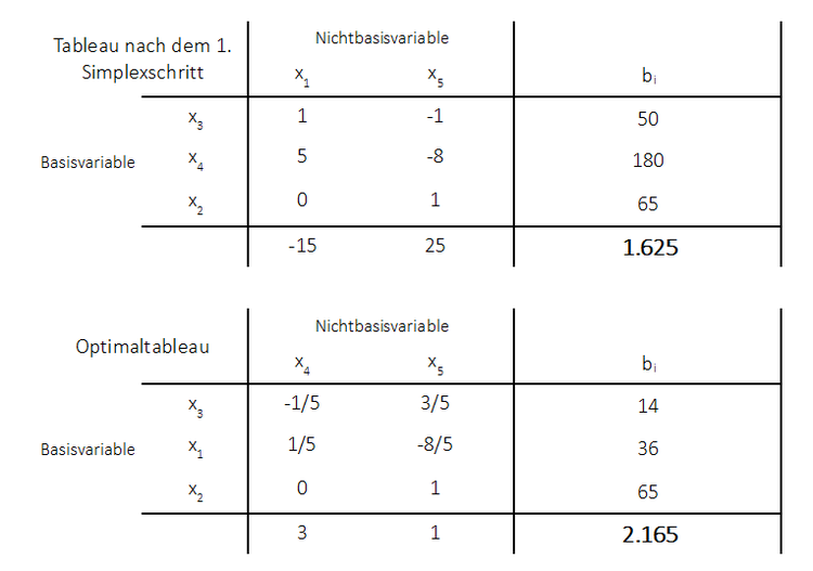 Sensitivtitätsanalyse Endtableau Optimaltableau