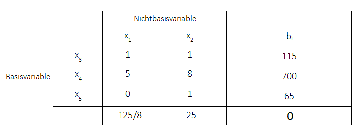 Sensitivtitätsanalyse Optimalitätseigenschaft