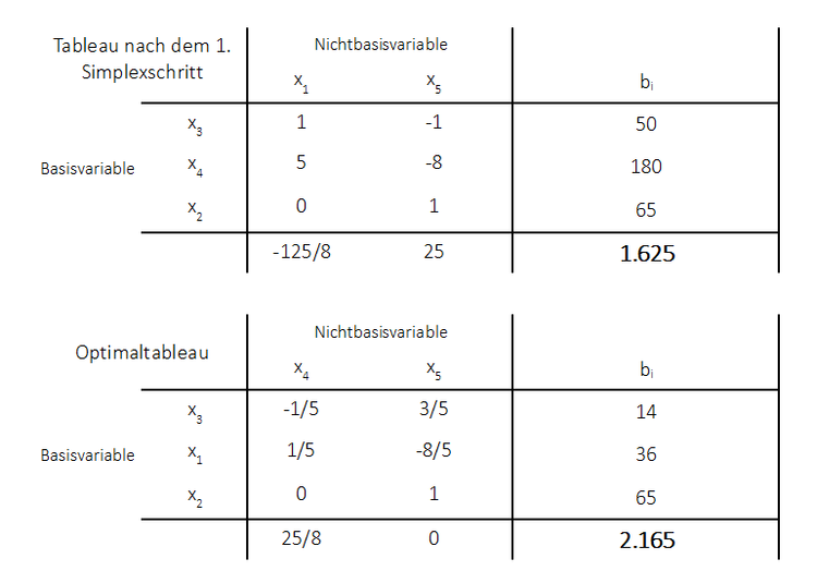 Sensitivtitätsanalyse Optimalitätseigenschaft