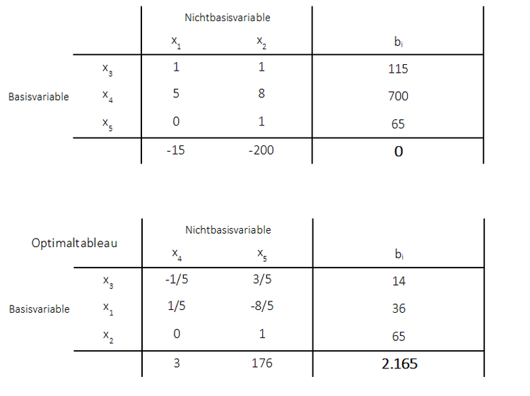 Sensitivitätsanalyse Optimalitätseigenschaft