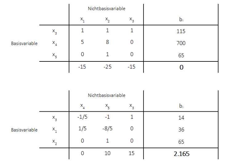 Sensitivitätsanalyse Optimalitätseigenschaft
