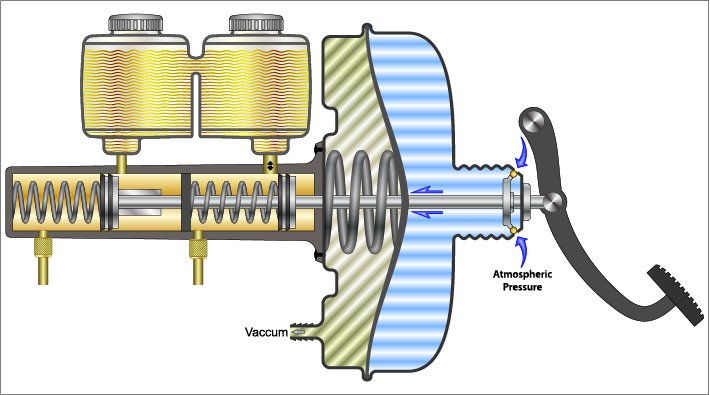 Unterdruck-Bremskraftverstärker - Fahrzeugtechnik