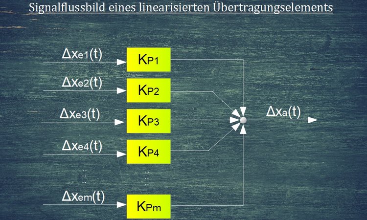 Signalflussbild eines linearisierten ÃƒÂœbertragungselements