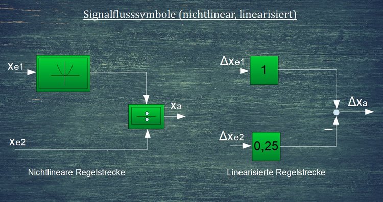 Signalflusssymbole nichtlinear, linearisiert