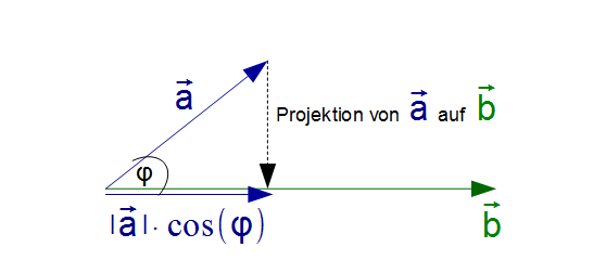 Skalarprodukt Projektion