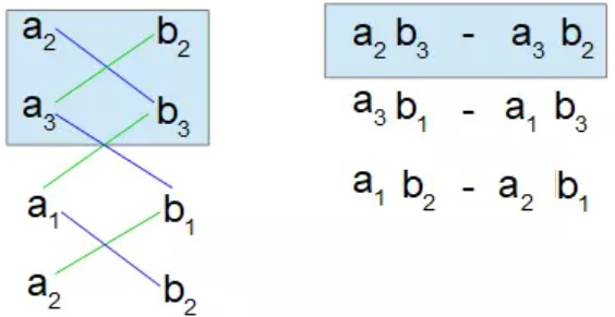 Vereinfachte Berechnung des Skalaprodukts über Diagonalen