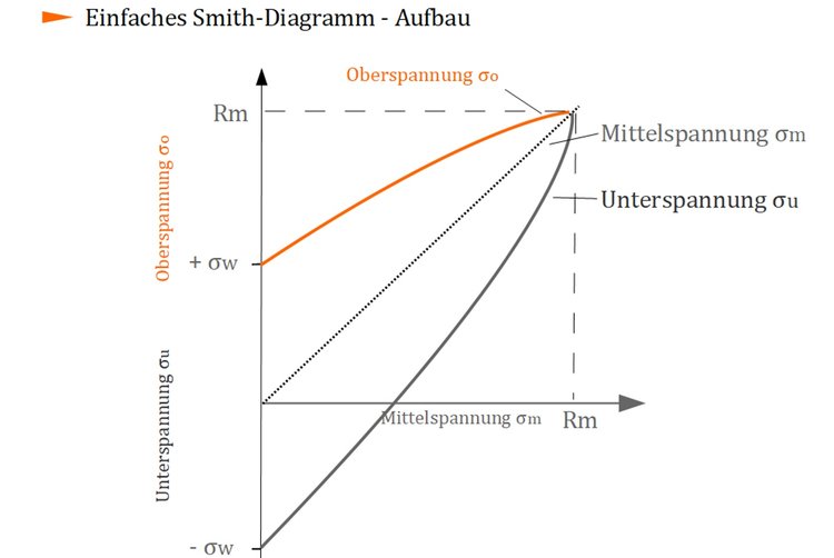 Smith-Diagramm - Aufbau Smith-Diagramm - Aufbau