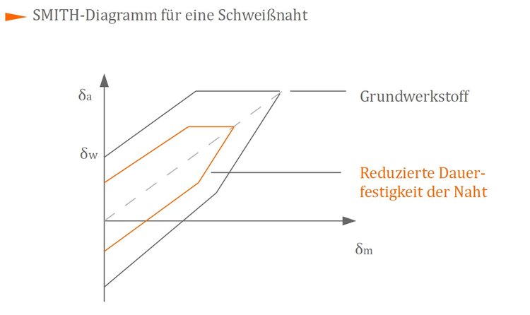 Smith-Diagramm für eine Schweißnaht Smith-Diagramm für eine Schweißnaht