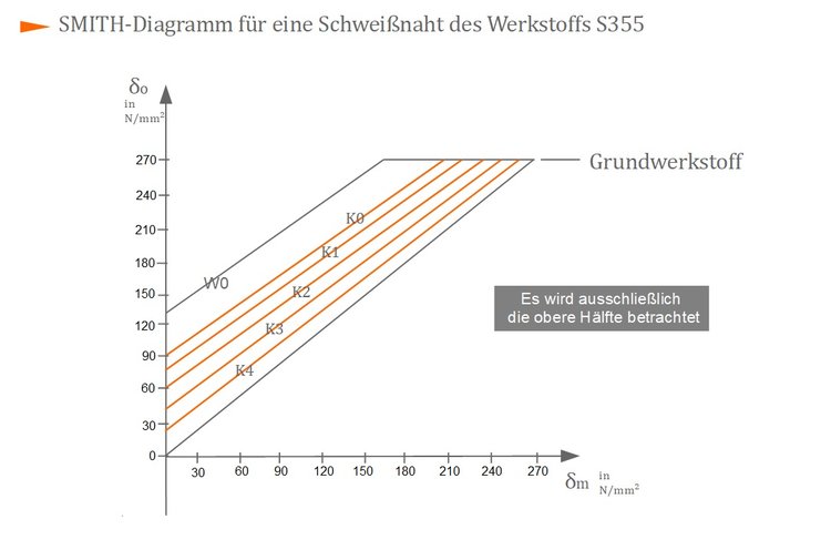 Smith-Diagramm für eine Schweißnaht des Werkstoffs S355 Smith-Diagramm für eine Schweißnaht des Werkstoffs S355