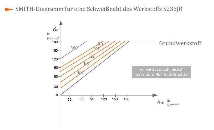 Smith-Diagramm für eine Schweißnaht des Werkstoffs S35JR Smith-Diagramm für eine Schweißnaht des Werkstoffs S35JR