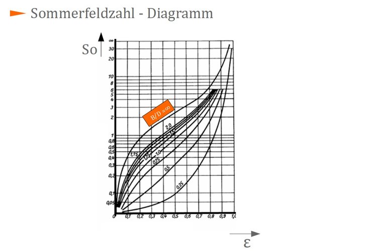 Sommerfeldzahl - Diagramm