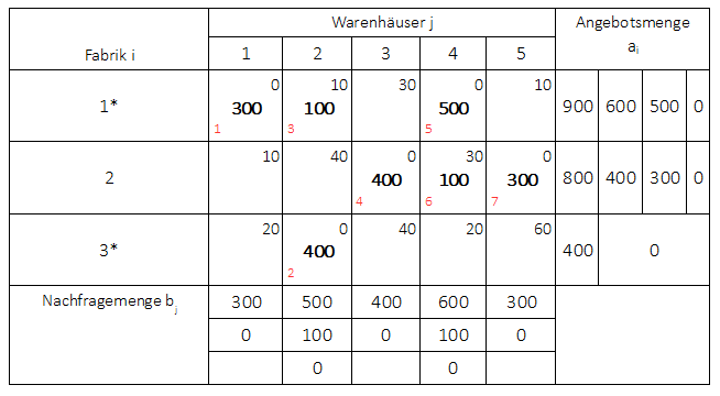 Spaltenfolgeverfahren