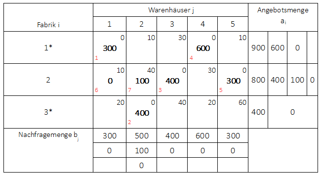 Spaltenfolgeverfahren alternative Vorgehensweise