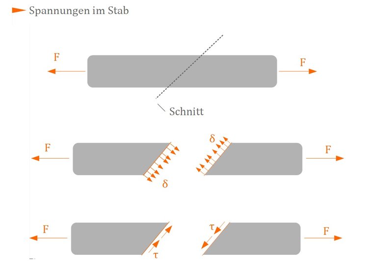 https://www.ingenieurkurse.de/assets/courses/media/spannungen-im-stab-ca.jpg