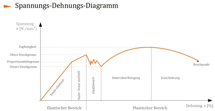 Spannungs-Dehnungs-Diagramm