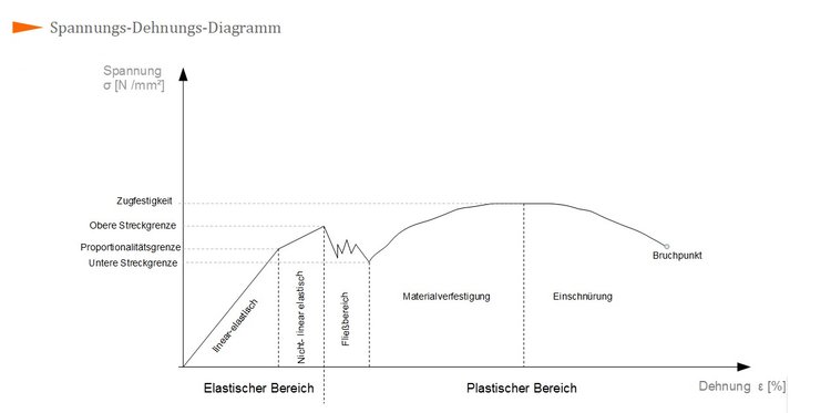 Spannungs-Dehnungs-Diagramm Spannungs-Dehnungs-Diagramm