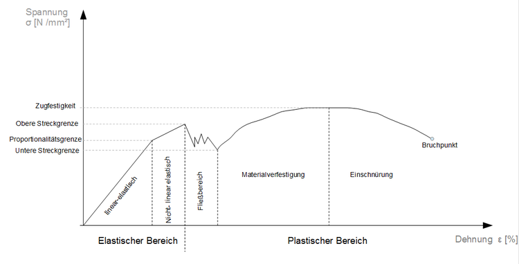Spannungs-Dehnungs-Diagramm