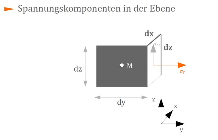 Spannungskomponenten in der Ebene