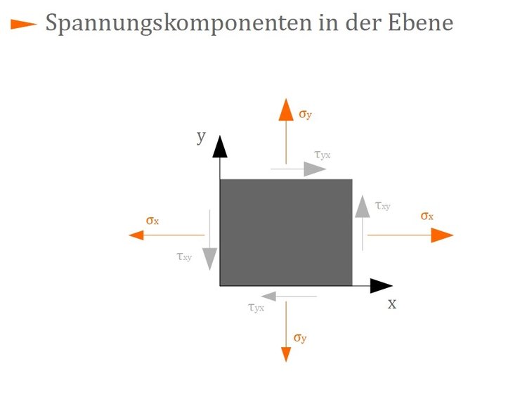 Spannungskomponenten in der Ebene