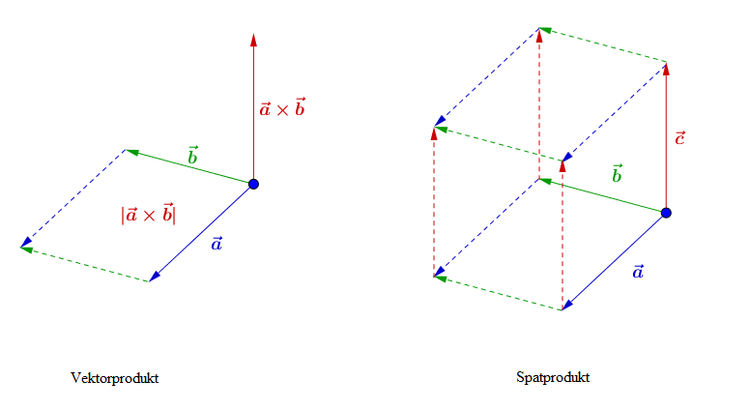 Spatprodukt Vektorprodukt