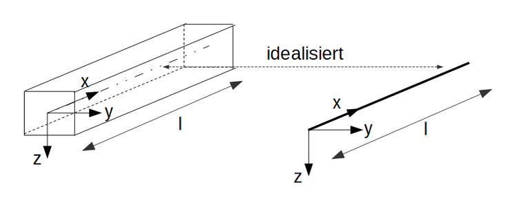 Stab, idealisiert, Stabachse